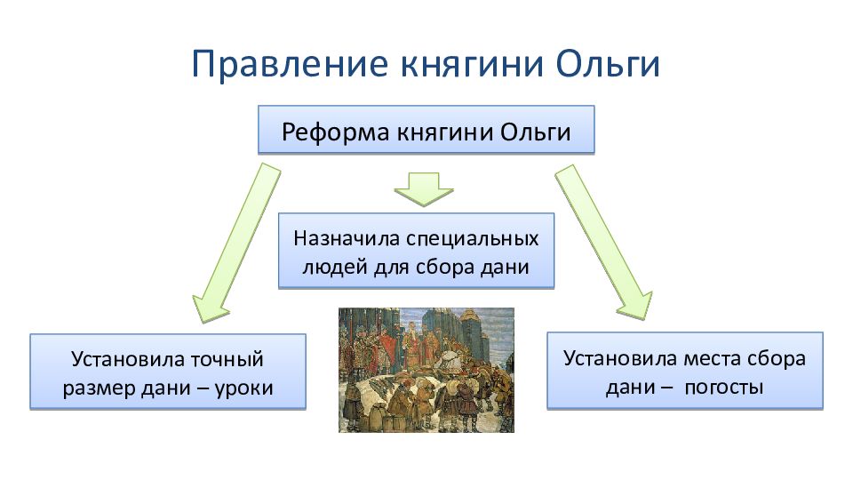 Запиши слово пропущенное в схеме налоговая реформа княгини ольги