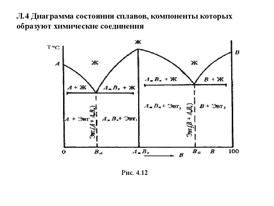 Диаграмма состояния системы сплавов. Диаграмма состояния сплавов 4 рода. Изучение диаграммы состояние системы сплава. Диаграмма состояния двухфазной системы. Фазовая диаграмма с химическим соединением.