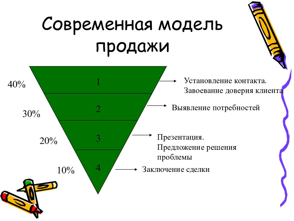 Модель продаж. Потребности клиента в продажах. Выявление потребностей презентация. Презентация выявление потребностей клиента.