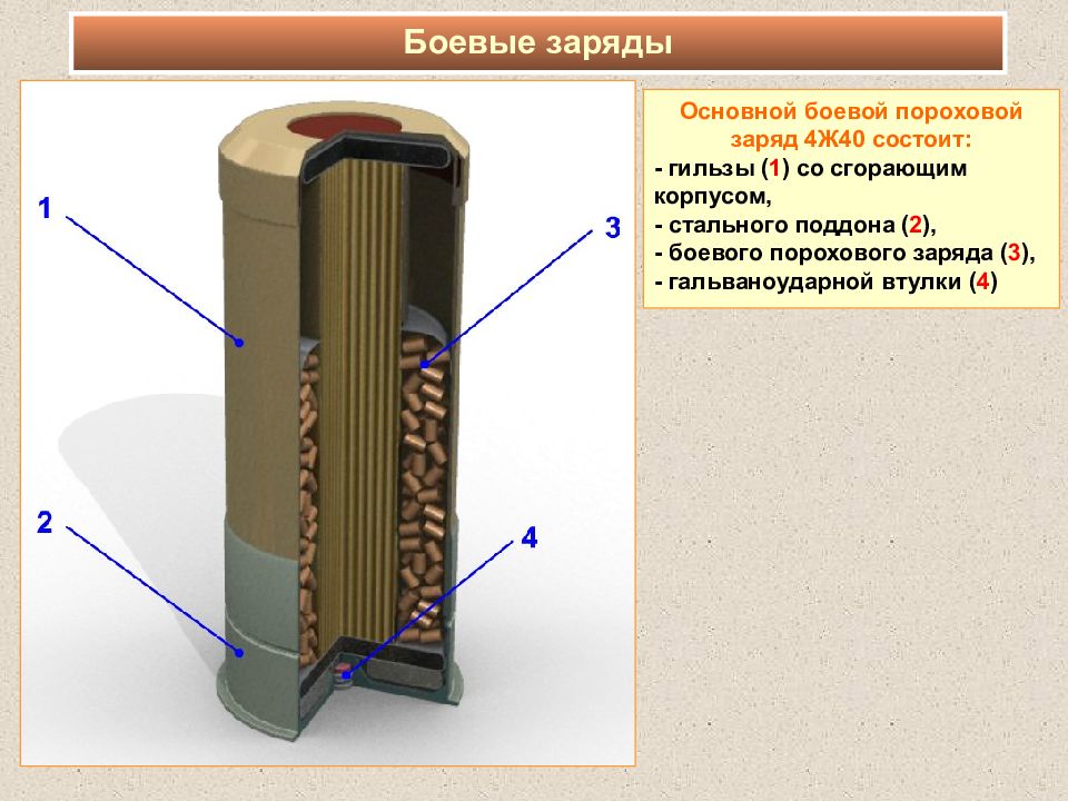 Пороховой заряд. Гильза со сгорающим корпусом. Боевой заряд. Общие принципы устройства боевых зарядов.