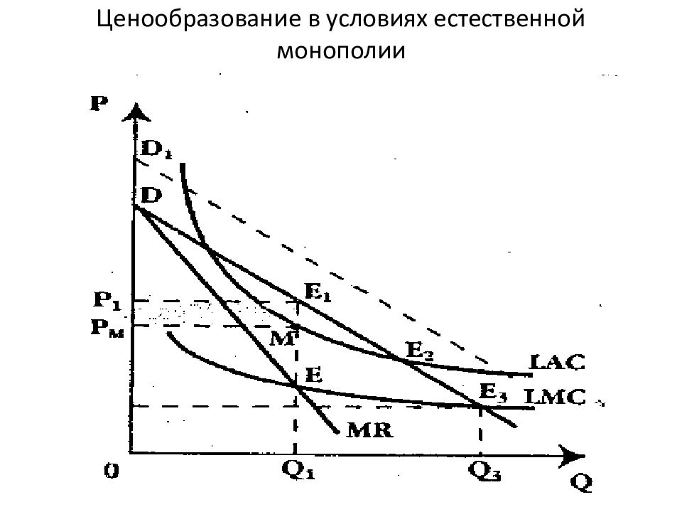 Определить монополиста. Чистая Монополия и естественная Монополия. Ценообразование в монополии. Монопольное ценообразование. Ценообразование в условиях монополии.