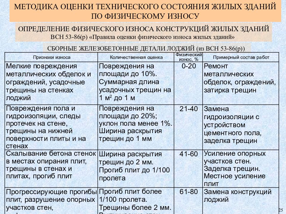 Физический износ конструкций. Методы оценки технического состояния зданий. Техническое состояние здания таблица. Методика оценки технического состояния. Методы определения технического состояния здания и сооружения.