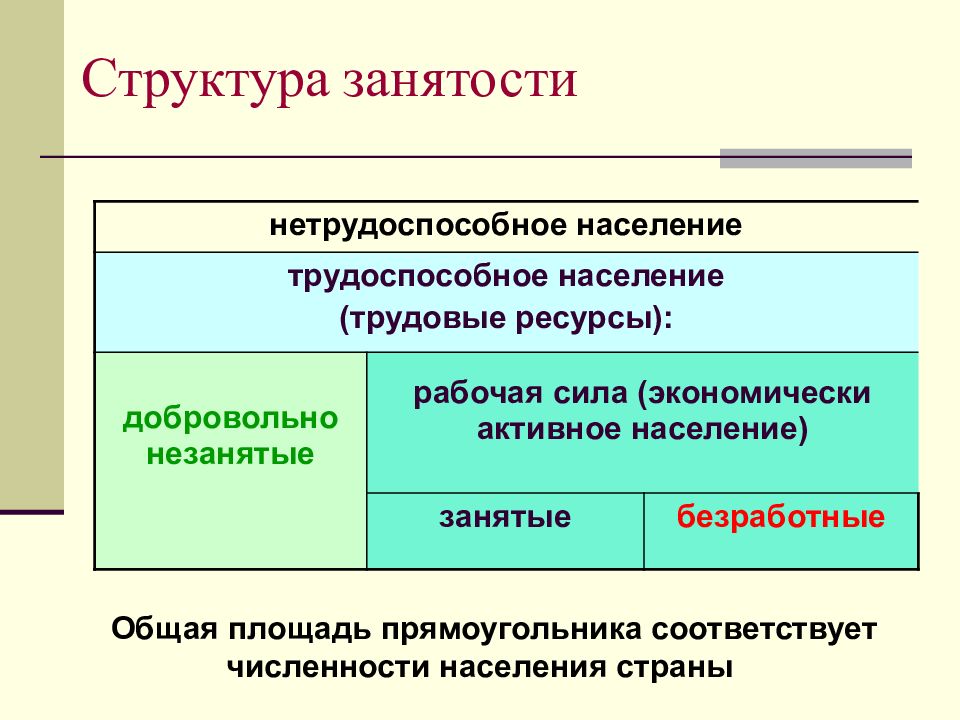 Занятые структура. Структура занятости населения трудоспособное население. Экономически активное население трудоспособное население. Трудоспособное население и экономически активное население разница. Структура занятости населения бутана.