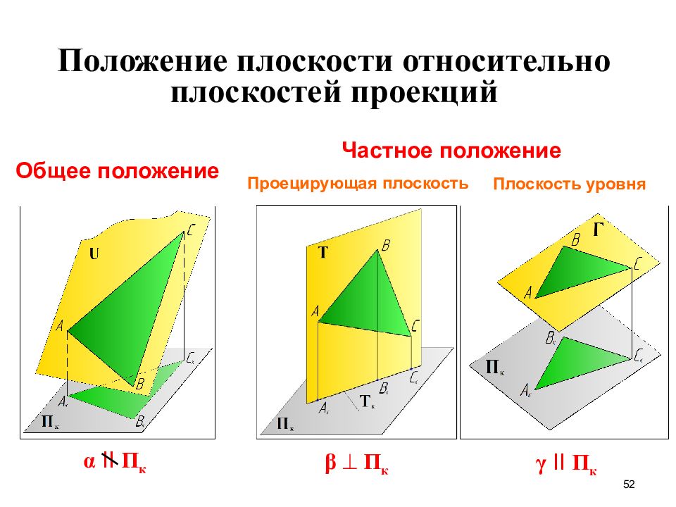 Виды плоскостей. Положение плоскости относительно плоскостей проекций. Различные положения плоскости относительно плоскостей проекций. Проецирующие плоскости Начертательная геометрия. Частное положение плоскости относительно плоскостей проекций.