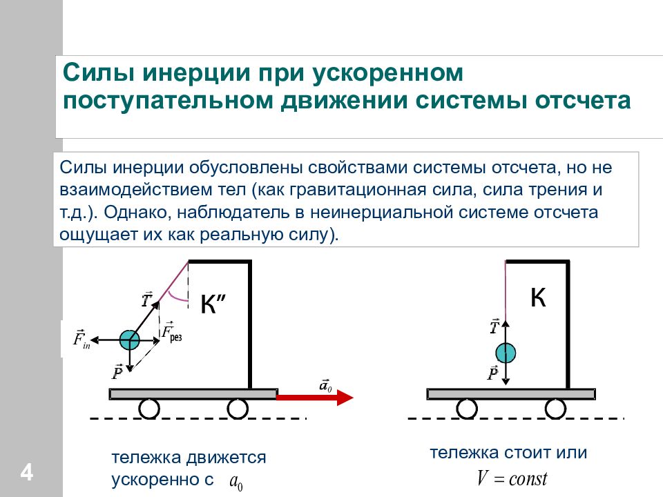 Инерциальная сила отсчета