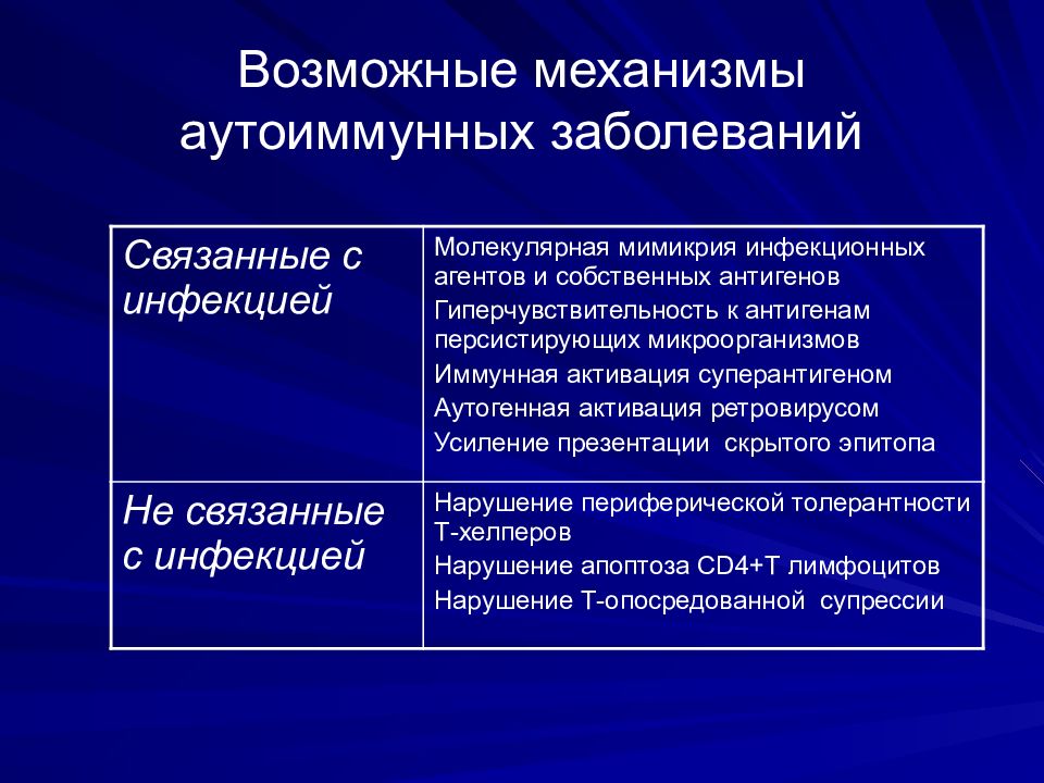 Механизмы болезни. Системные аутоиммунные заболевания. Аутоиммунные заболевания презентация. Механизм аутоиммунных заболеваний. Системные аутоиммунные заболевания классификация.