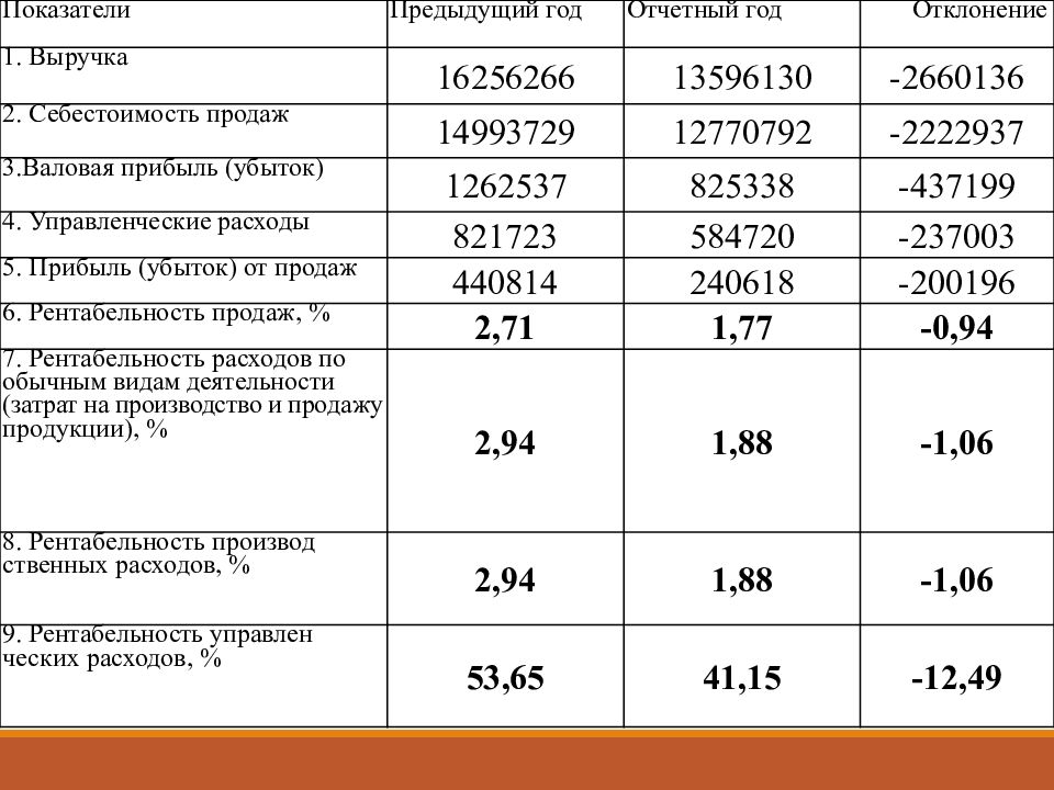 Расходы прошлых лет. Отчетный год и прошлый год. Анализ рентабельности затрат. Рентабельность затрат по балансу. Показатели прибыли от реализации.