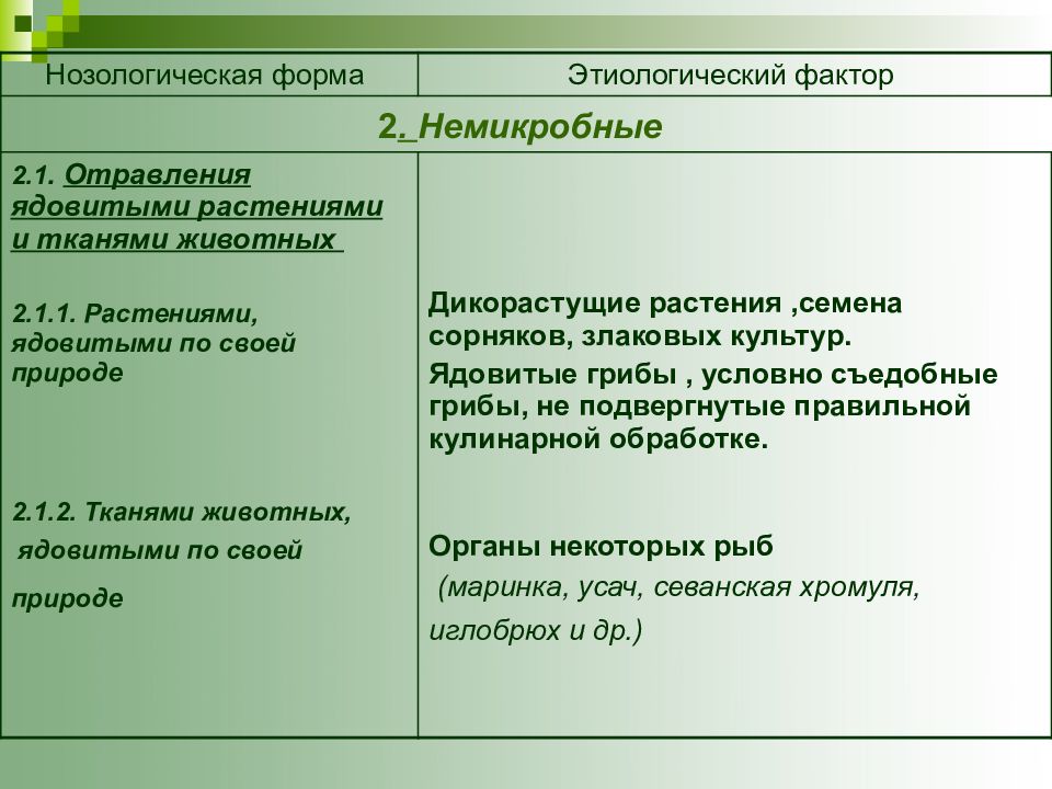 Пищевые отравления неуточненной этиологии презентация