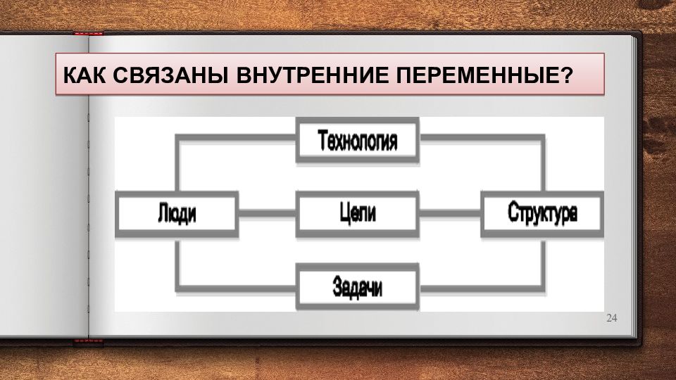 Слова связанные с проектом. Внутренние переменные организации. Внутренние переменные. Организация как система. Как связаны.