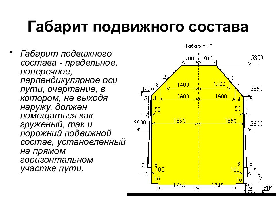 Очертания габарита подвижного состава