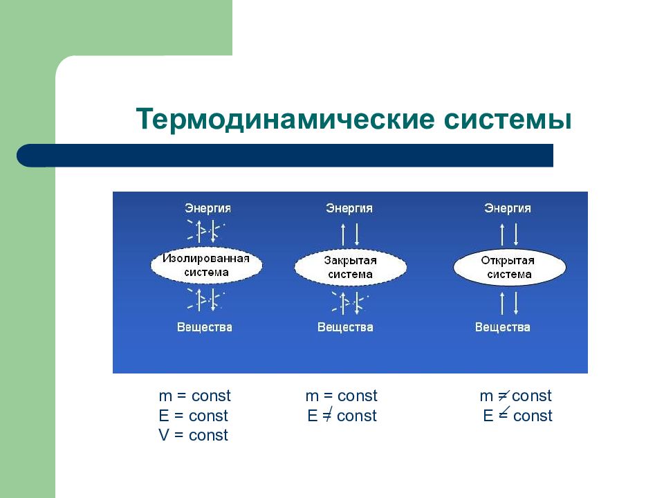 Термодинамическая система. Виды термодинамических систем. Примеры термодинамических систем. Закрытая термодинамическая система.