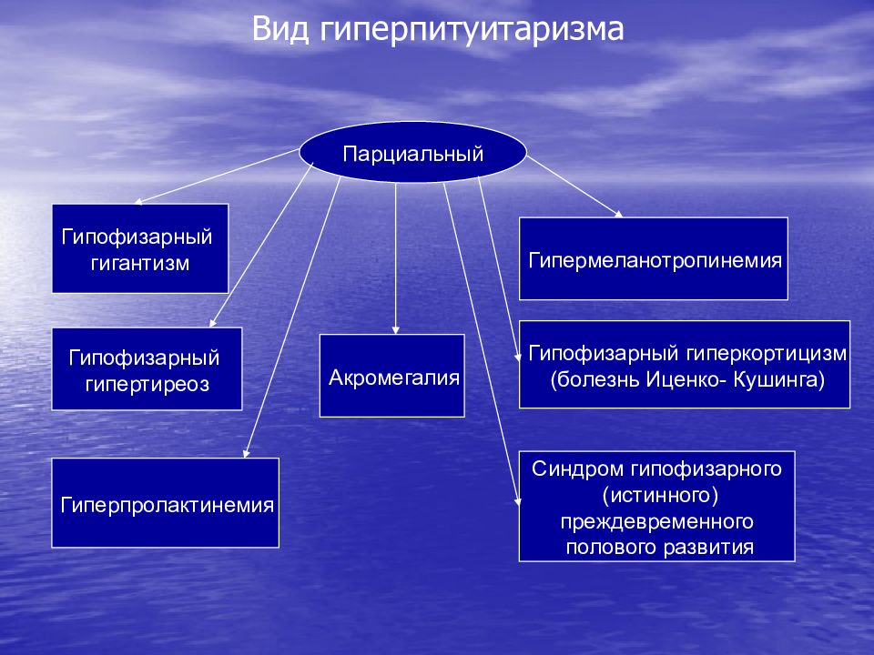 Акромегалия и гигантизм патофизиология презентация