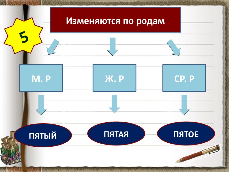 Двадцать пятый числительное. Род м.р ж.р ср.р. Роды м р ж р с р. Русский язык м.р ж.р ср.р картина. Мж р жн р ср р