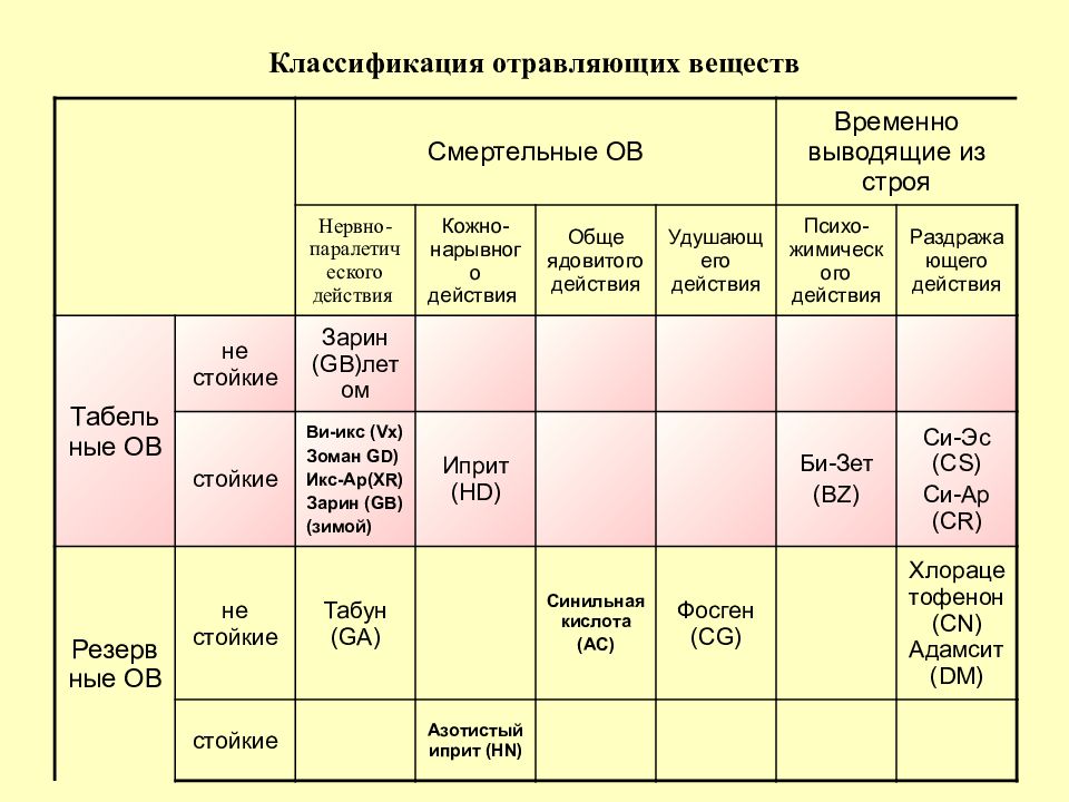 Классификация отравляющих веществ по воздействию. Отравляющие вещества классификация. 1. Классификация отравляющих веществ.. Временно выводящие из строя отравляющие вещества. Классификация боевых химических веществ.