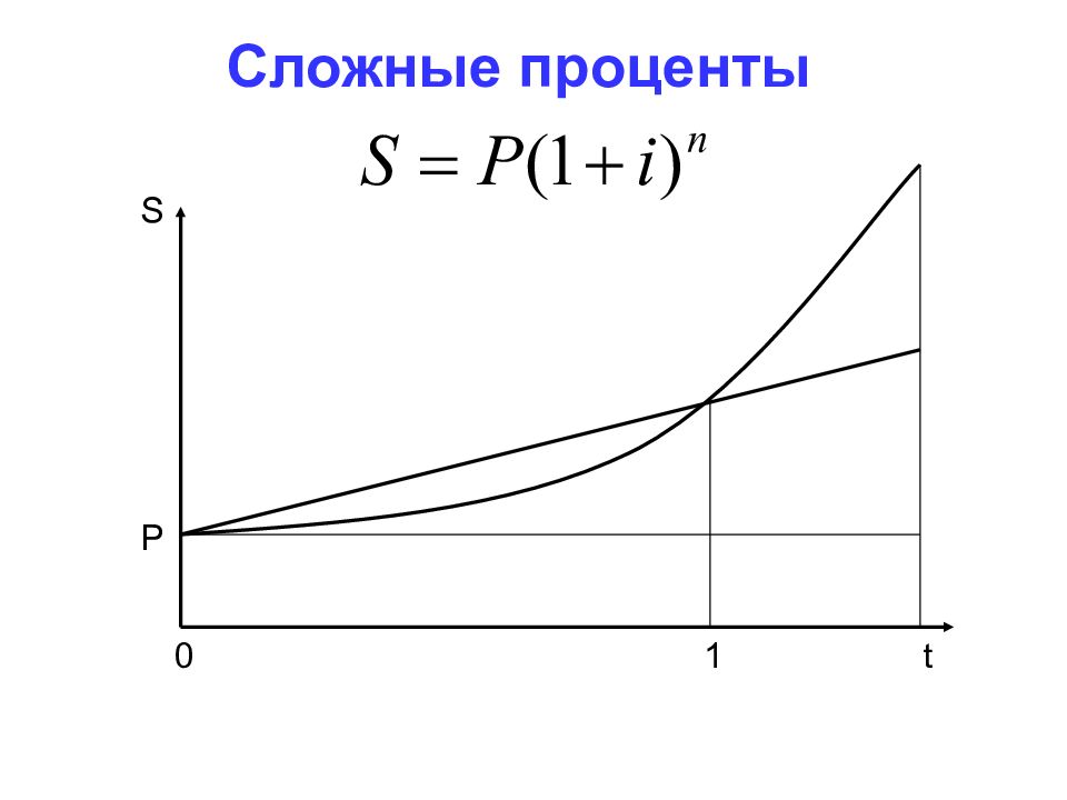 Счет сложных процентов. Сложный процент. График сложного процента. Сложный процент пример. Графики сложного и простого процента.