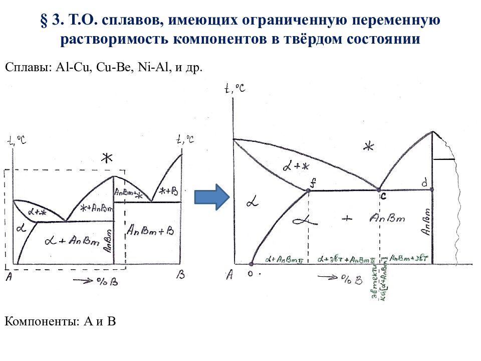 Начертите диаграмму состояния для случая ограниченной растворимости компонентов в твердом виде