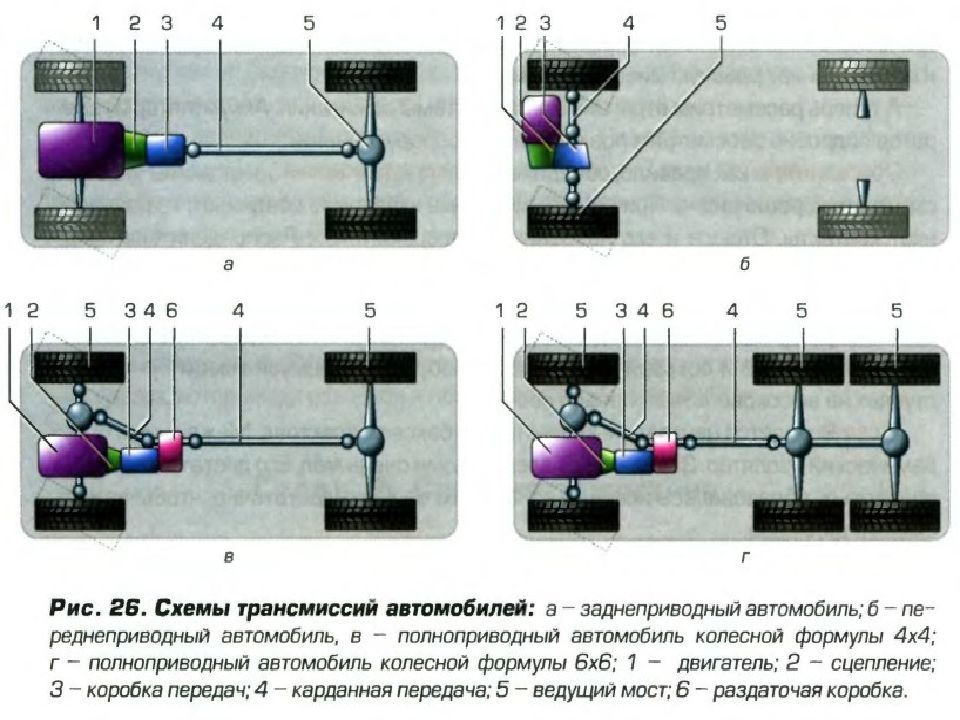 Схема трансмиссии переднеприводного автомобиля