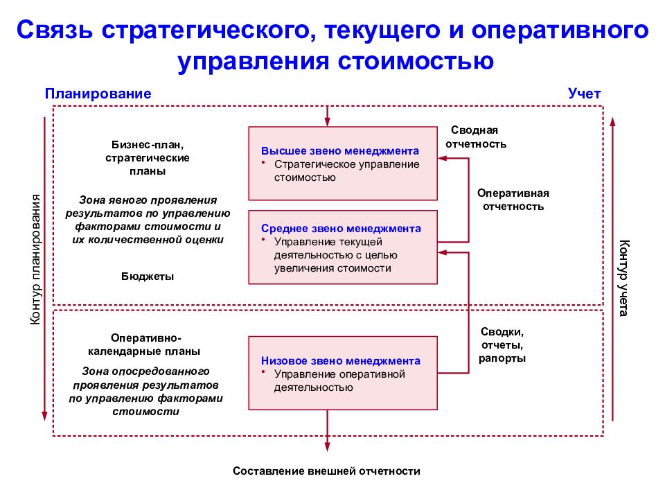 Разработка оперативных финансовых планов