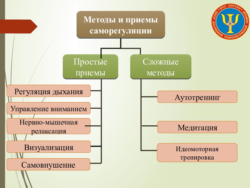 Методы саморегуляции в психологии презентация