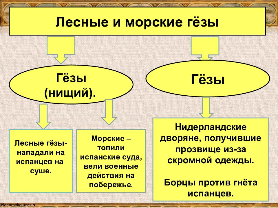 План освободительная война в нидерландах рождение республики соединенных провинций 7 класс