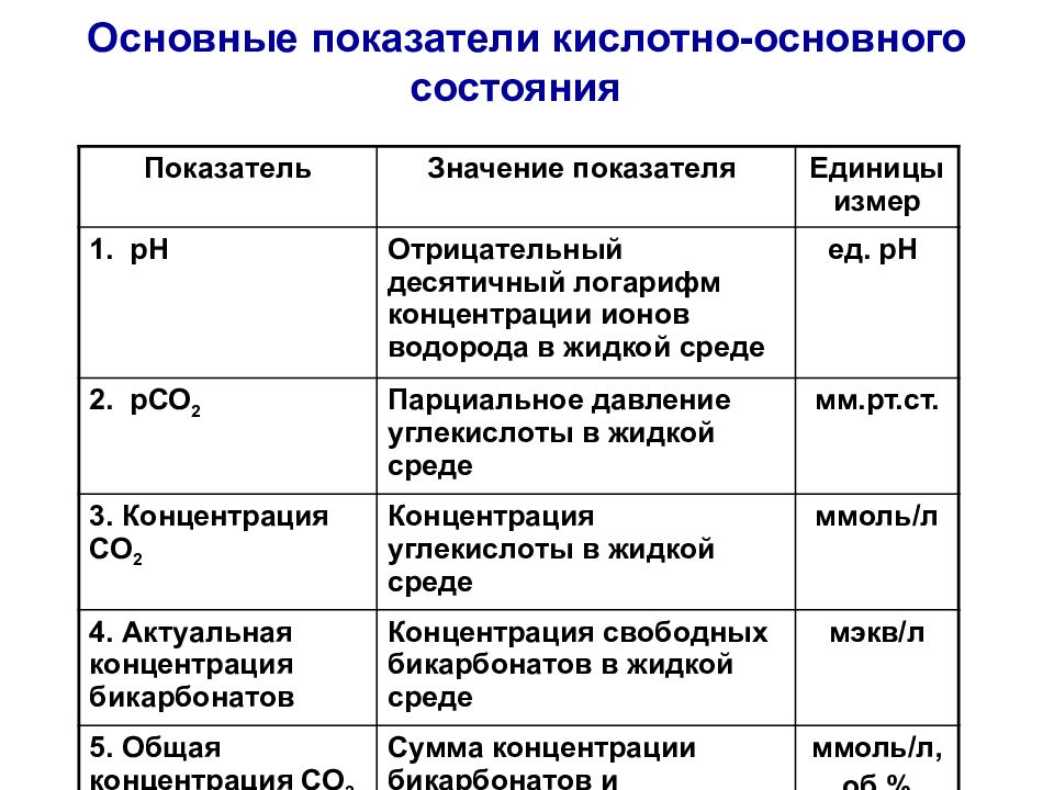 Показатель кислоты