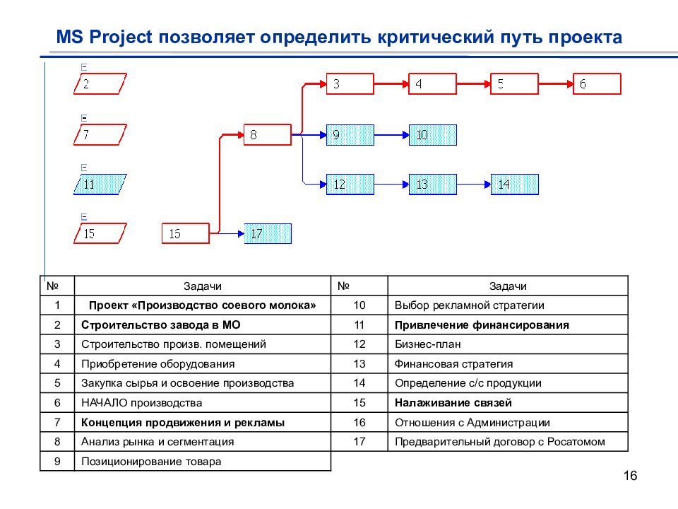 Как определить критический путь проекта в ms project