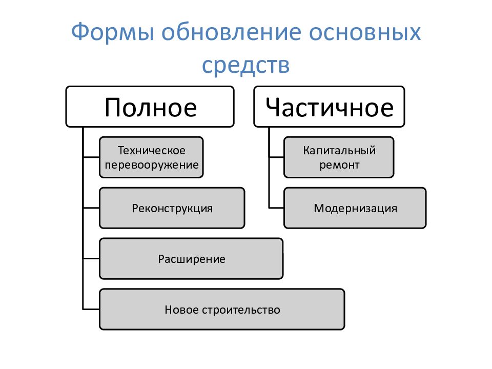 Обновление организация. Обновление основных фондов. Обновление основных средств в организации. Обновление основных фондов предприятия. Процесс обновления основных средств.