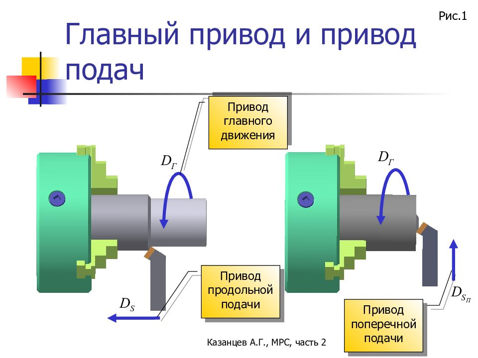 Главное движение. Привод продольной и поперечной подачи шлифовального станка. Приводы станков, главное движение резца и движения подачи. Приводы главного и вспомогательного движения станков с ЧПУ. Привод главного движения станка.