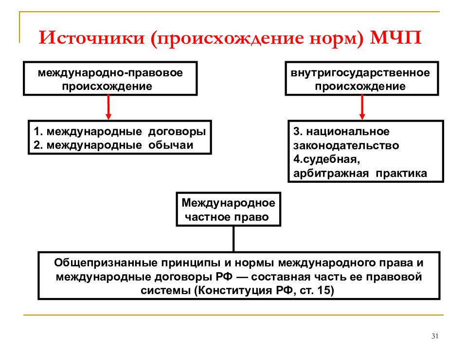 Международное право в схемах