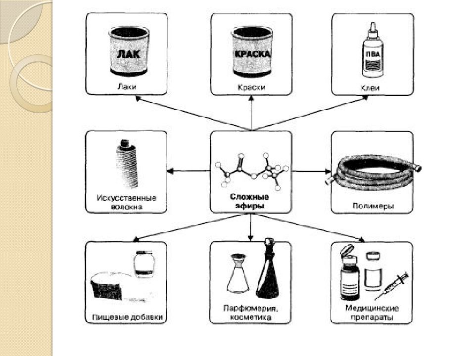 Применение сложных. Применение сложных эфиров схема. Применение сложных эфиров и жиров схема. Области применения сложных эфиров. Применение сложных эфиров.