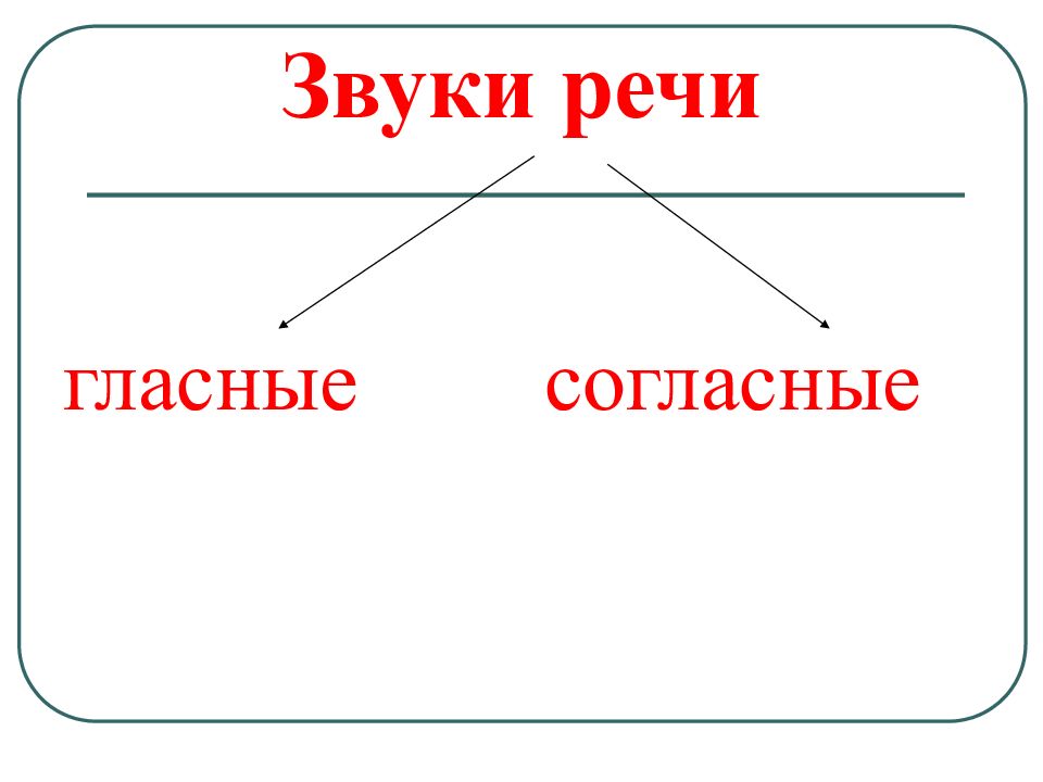 Звуки системы. Звуки речи. Система звуков речи в русском языке. Звуки речи гласные и согласные звуки. Звуки речи - гласные и согл.