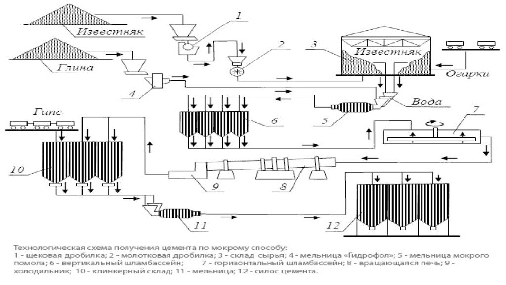 Схема производства цемента