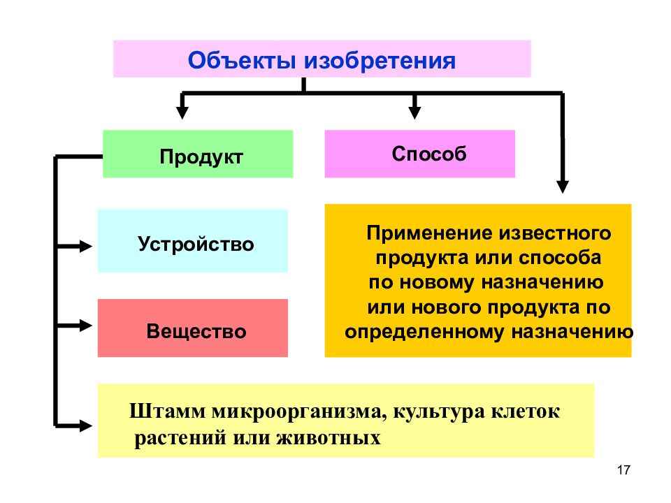 Изобретение как объект интеллектуальной собственности презентация