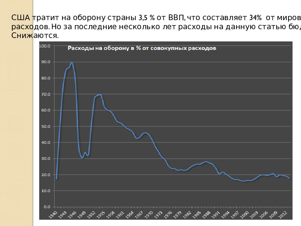 Бюджет сша. Бюджет США от ВВП.