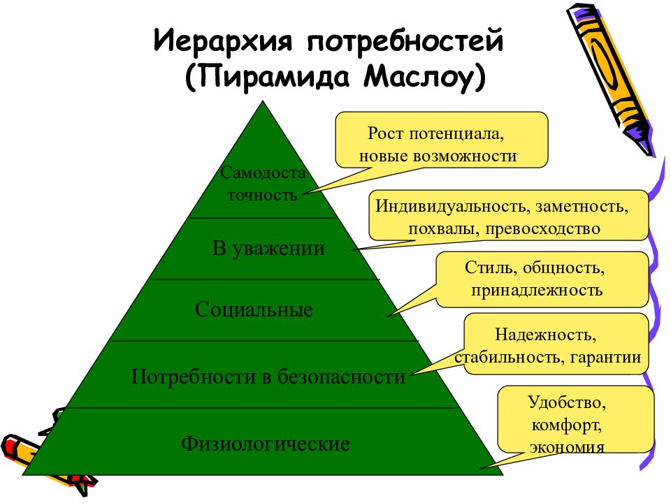 Потребность в безопасности пирамида. Иерархия Маслоу пирамида. Иерархическая модель потребностей Маслоу. Пирамида Абрахама Маслоу 5 ступеней. Иерархическая теория потребностей Маслоу пирамида.
