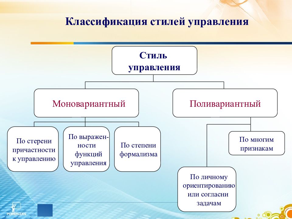 Стили Управления В Менеджменте Презентация