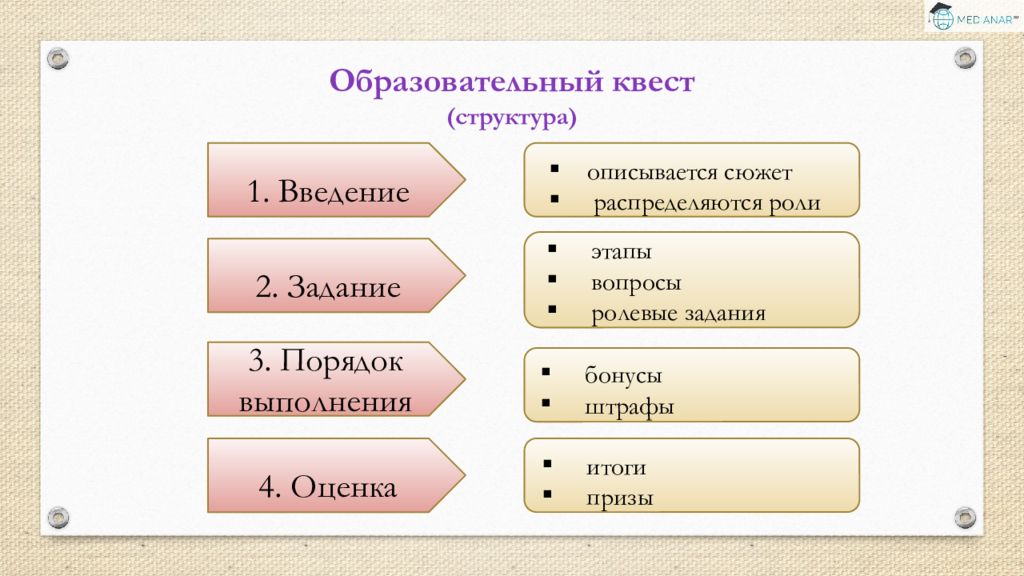 Технология квеста. Структура образовательного квеста. Структура образовательногьквеста. Структура квест игры. Этапы проведения квеста.