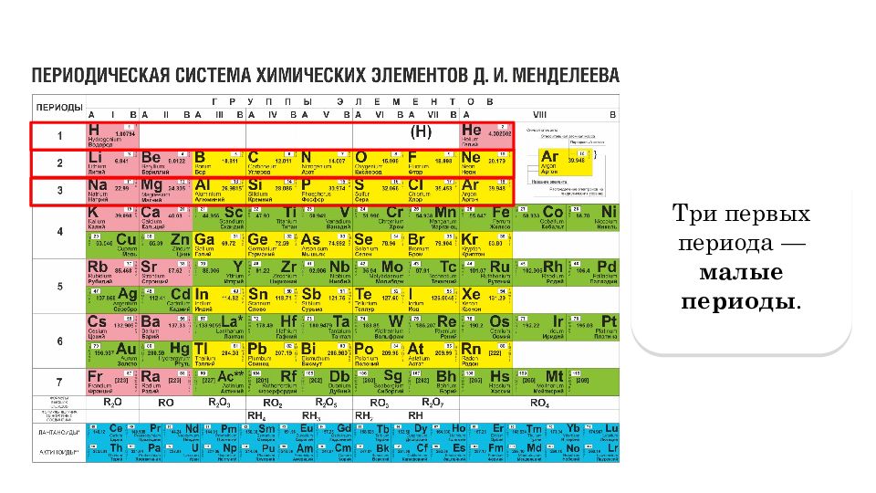 Побочная подгруппа в таблице менделеева