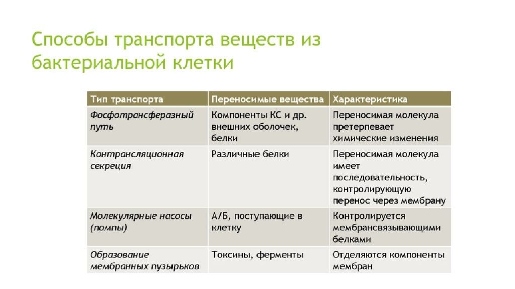 Клеточный транспорт виды. Транспорт питательных веществ в клетку микроорганизмов. Механизмы транспорта питательных веществ в бактериальную клетку. Транспорт питательных веществ в клетку бактерий. Транспорт веществ из бактериальной клетки.