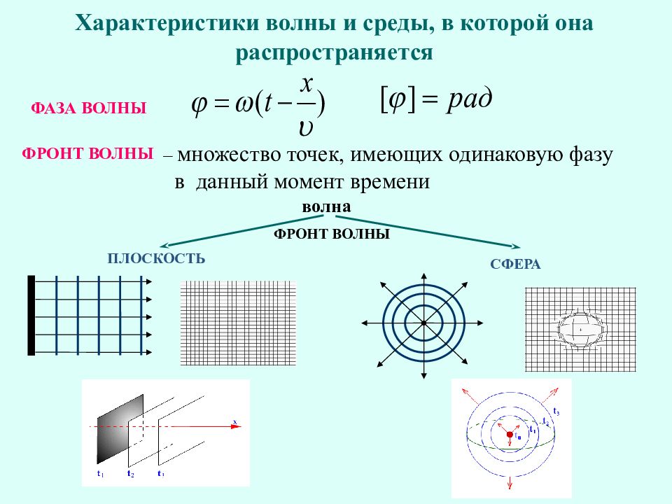 Параметры волны. Механические волны уравнение волны. Механические волны уравнение плоской волны. Механические волны и их характеристики. Уравнение волнового фронта плоской волны.