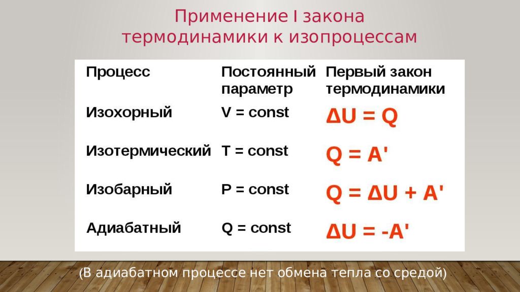 Первый закон термодинамики таблица изопроцессов