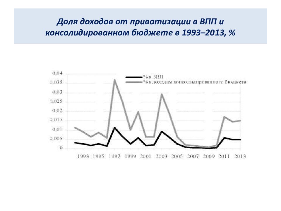 Доходы бюджета России от приватизации. ВПП И РПП экономика.