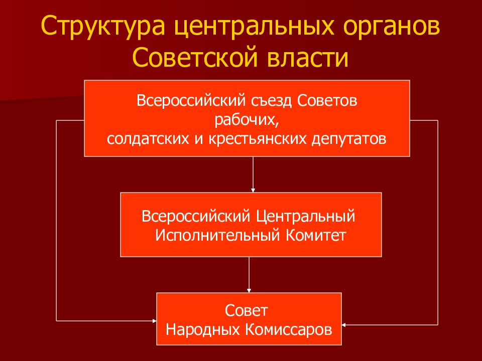 Становление советской власти презентация