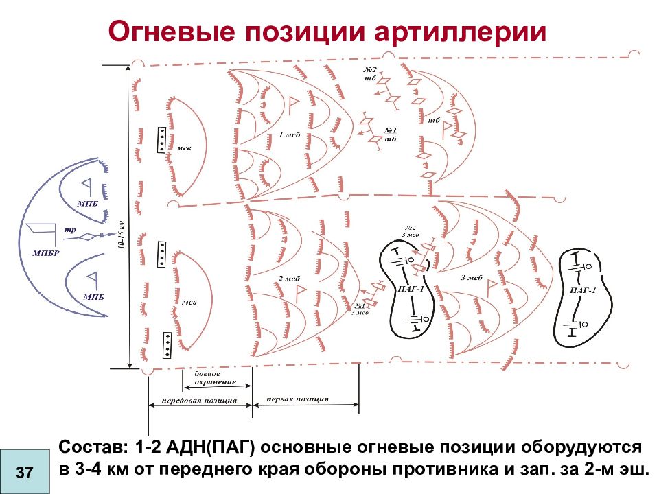 Схема позиции. Огневая позиция. Порядок занятия огневой позиции артиллерии. Основные огневые позиции. Схема огневой позиции артиллерии.