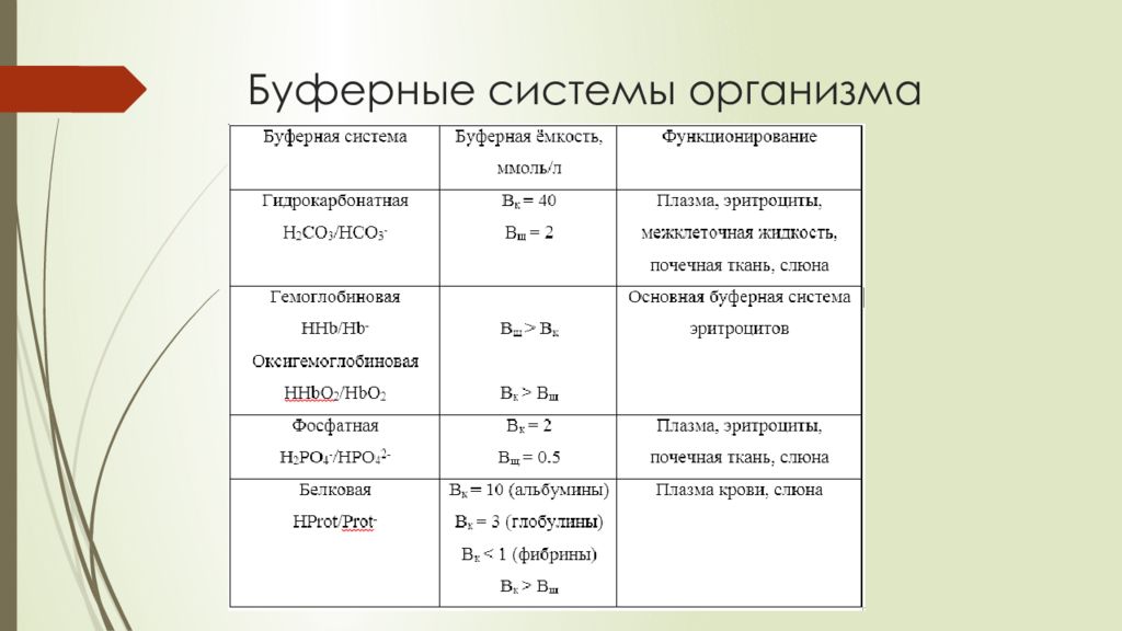 В состав буферных систем входит. Основные буферные системы и их роль. Формула белковой буферной системы.