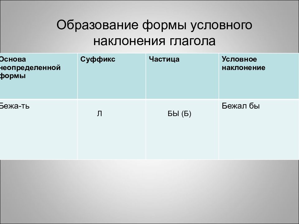 Условное наклонение презентация