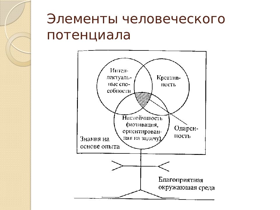 Схема индивида. Элементы человеческим потенциалом. Кластер человек, личность индивид, индивидуальность. Кластер индивидуальность личность индивид. Человеческий потенциал схема.