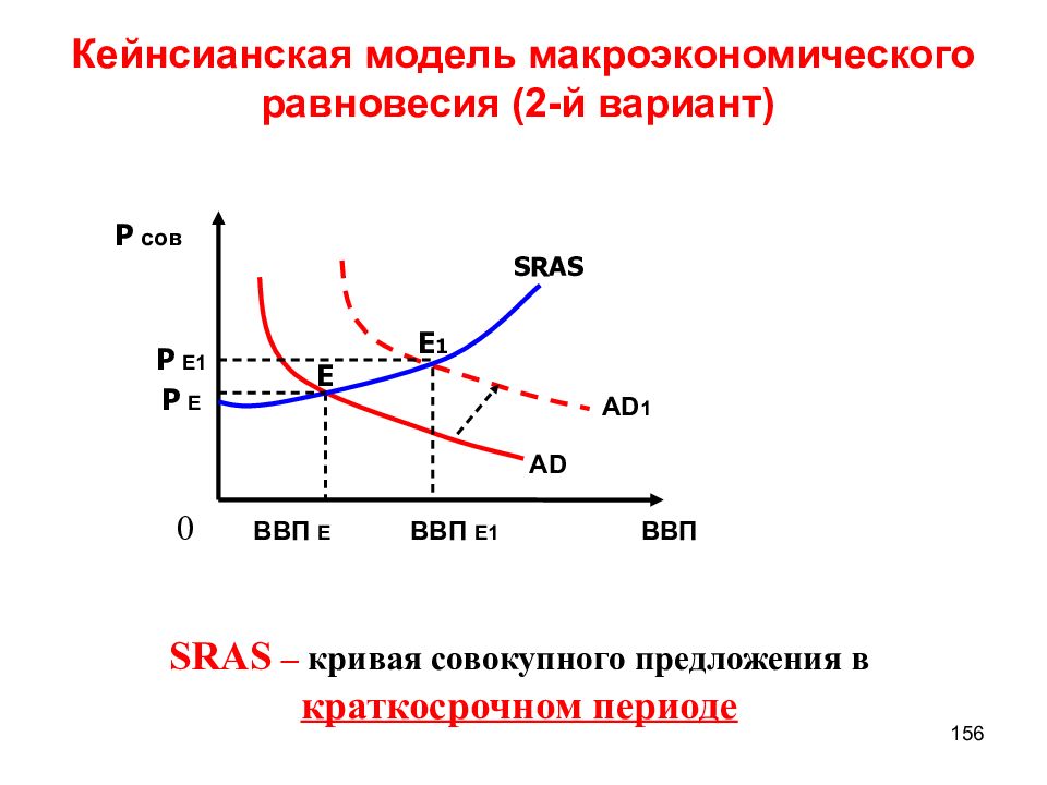 Макроэкономическое равновесие спроса