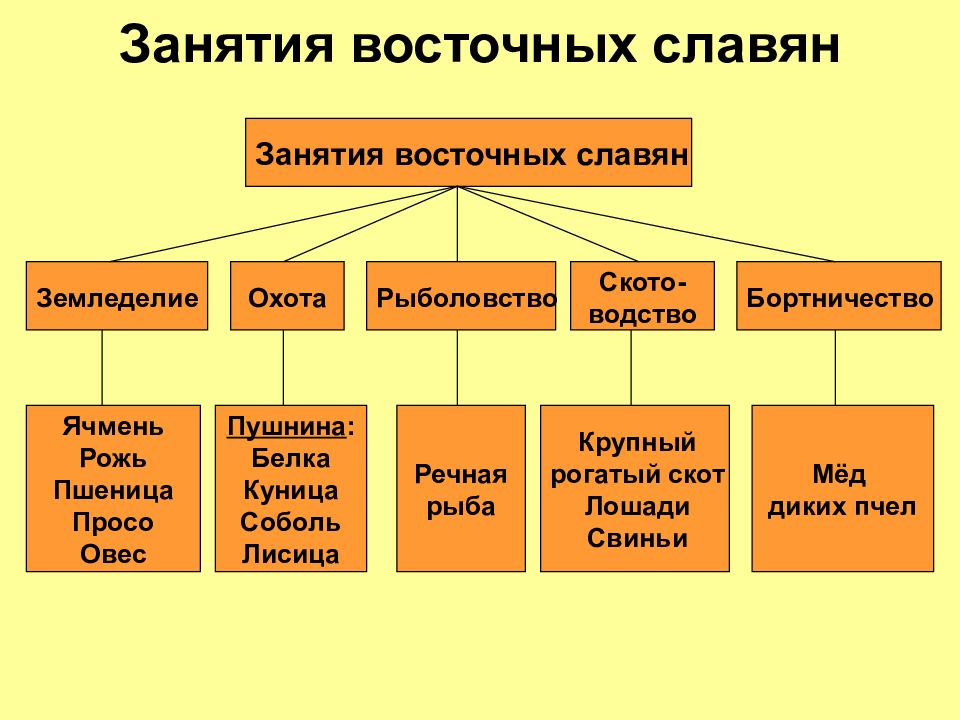 Восточные славяне в древности презентация