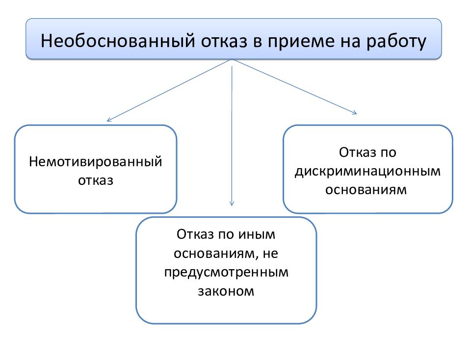 Необоснованный отказ на работу